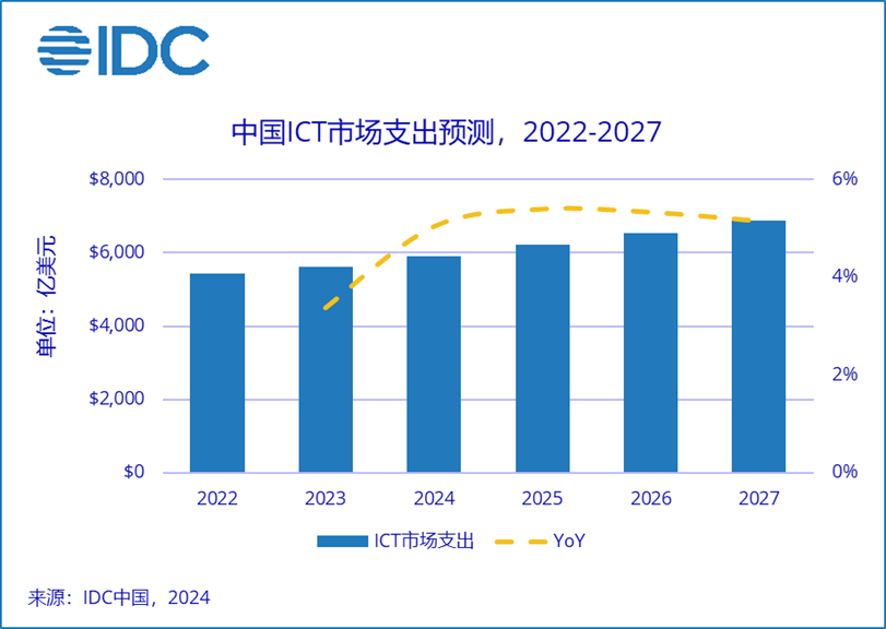 2027年中國ICT市場規模超6888億美元，五年復合增長率4.9%