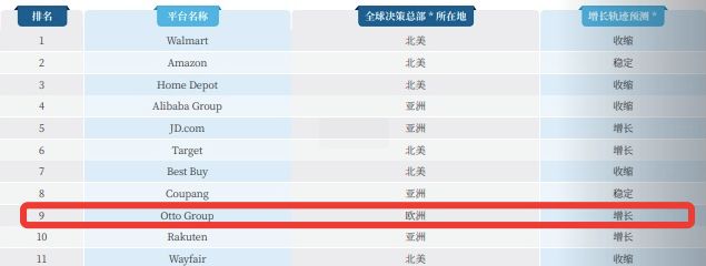 全球第九！OTTO沖榜新篇章，全托管模式掀起行業新風暴