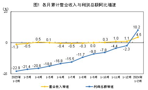 2024年1—2月份全國規模以上工業企業利潤增長10.2%