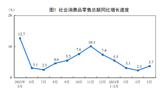 2024年5月份社會消費品零售總額增長3.7%