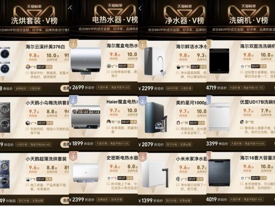 天貓雙11最新榜！海爾智家拿下多品類TOP1