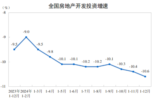 2024年全國房地產市場基本情況