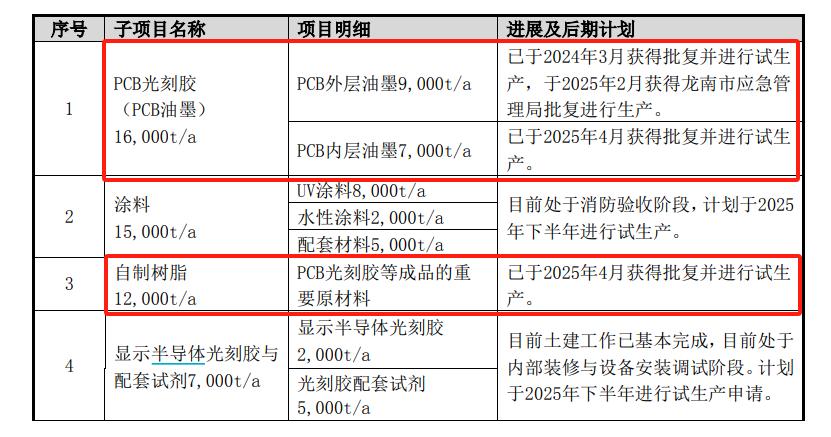 廣信材料龍南基地投產過半 產能翻3倍加速領跑邁向星辰大海