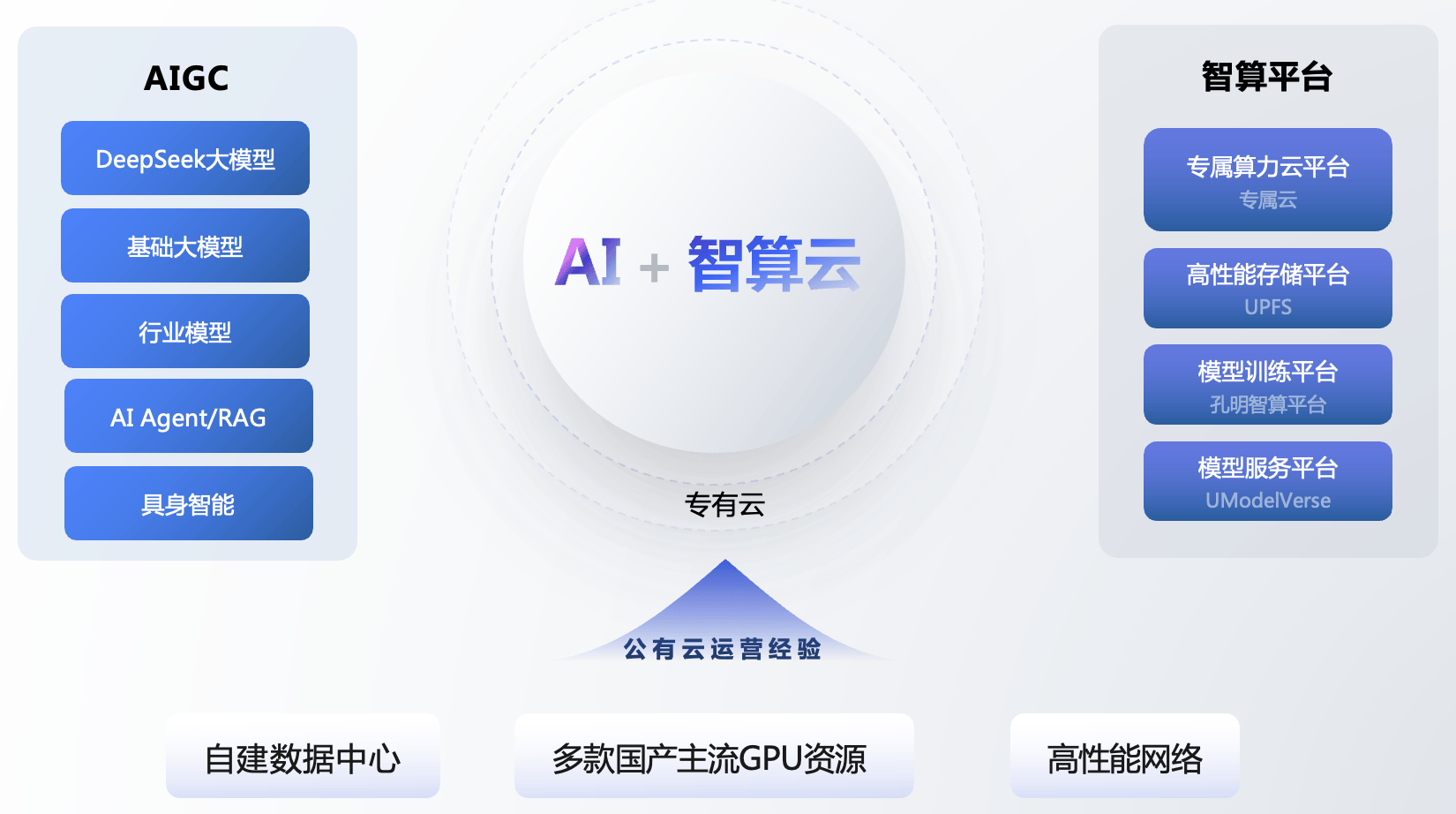 科技自立自強，優刻得智算云協同釋放國產算力潛能