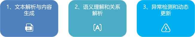 三維天地AI智能體應用：數據資源盤點實現“自動駕駛”