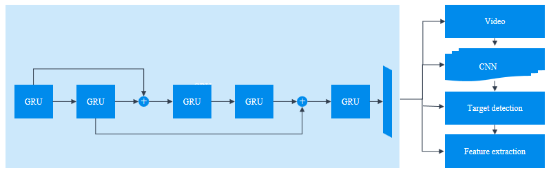 GRU 神經網絡賦能，微云全息（NASDAQ: HOLO）的視頻處理精度革命