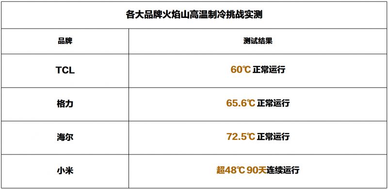 空調企業扎堆火焰山，自己的實測數據如何？