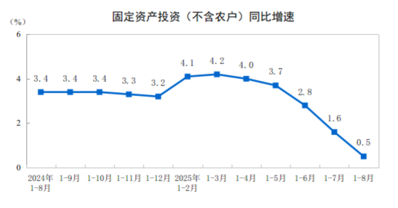2025年1—8月份全國固定資產投資增長0.5%
