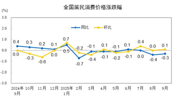 2025年9月份居民消費價格同比下降0.3% 環比上漲0.1%
