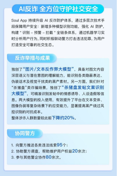 發布《2025生態安全半年報》，Soul以AI技術筑牢社交反詐與安全防線