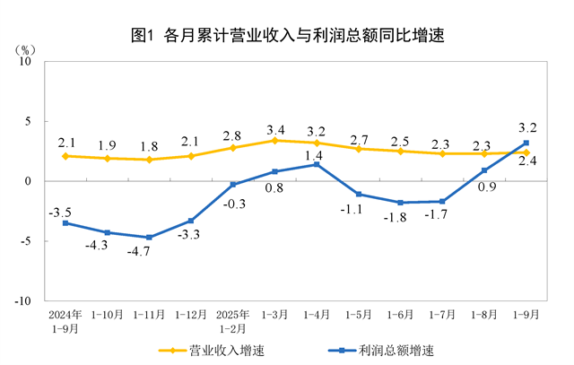 2025年1—9月份全國規模以上工業企業利潤增長3.2%