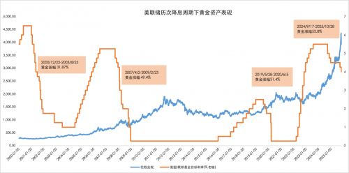 降息周期下，如何看待黃金資產的投資價值？