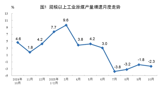 2025年10月份能源生產情況
