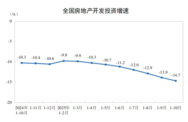 2025年1—10月份全國房地產市場基本情況