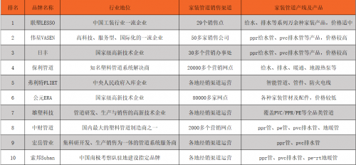 裝修不會選水管？從這幾個中選準沒錯，2025年家裝管道十大品牌
