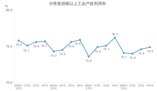2025年四季度全國規模以上工業產能利用率為74.9%