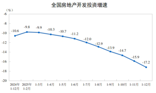 2025年全國房地產市場基本情況