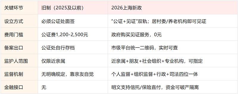 積極響應上海意定監護新政，中信養老推出“金融＋養老＋意定監護”一站式綜合解決方案