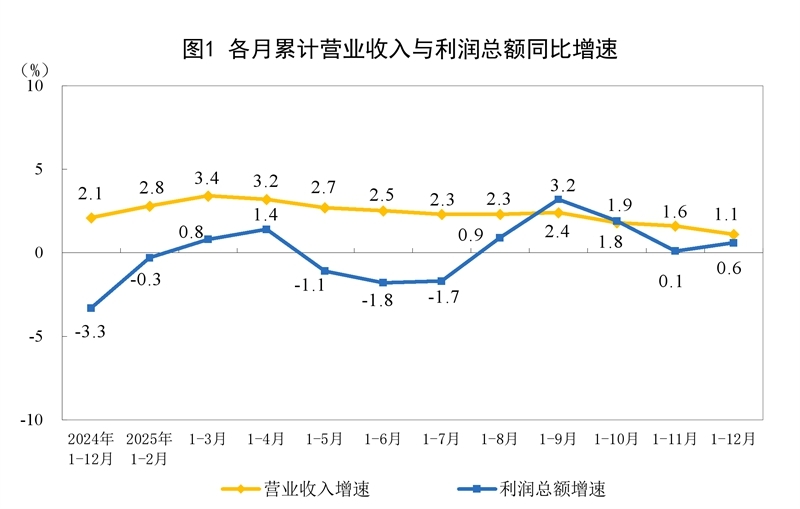 2025年全國規模以上工業企業利潤增長0.6%