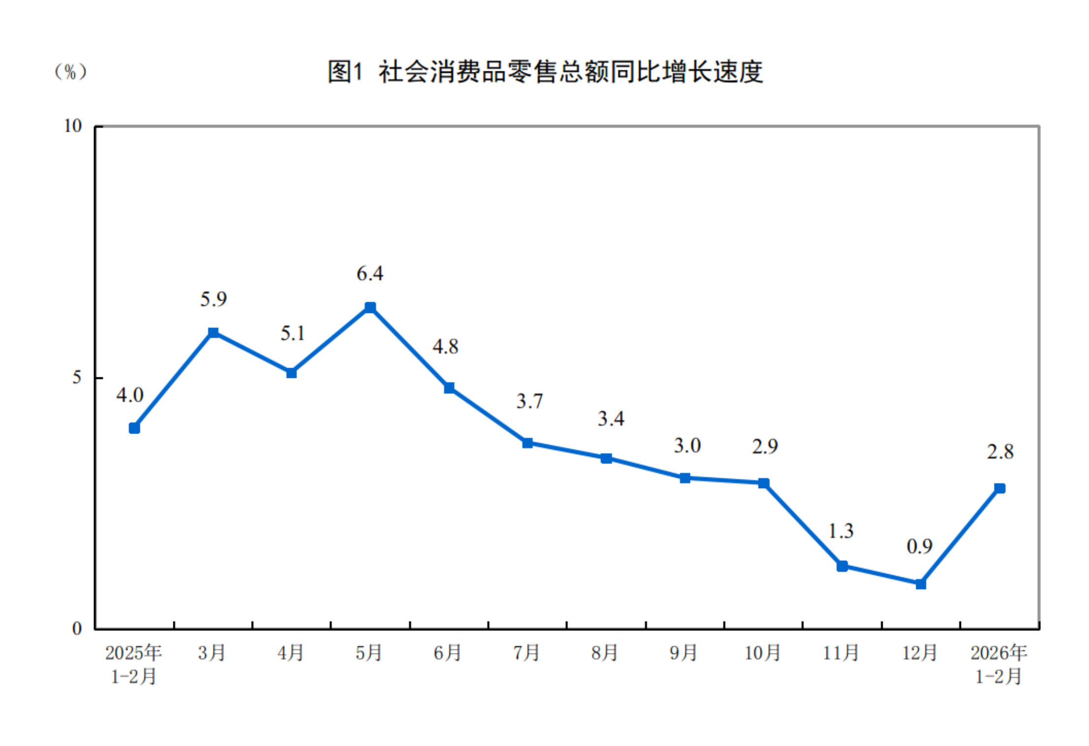 2026年1—2月份社會消費品零售總額增長2.8%