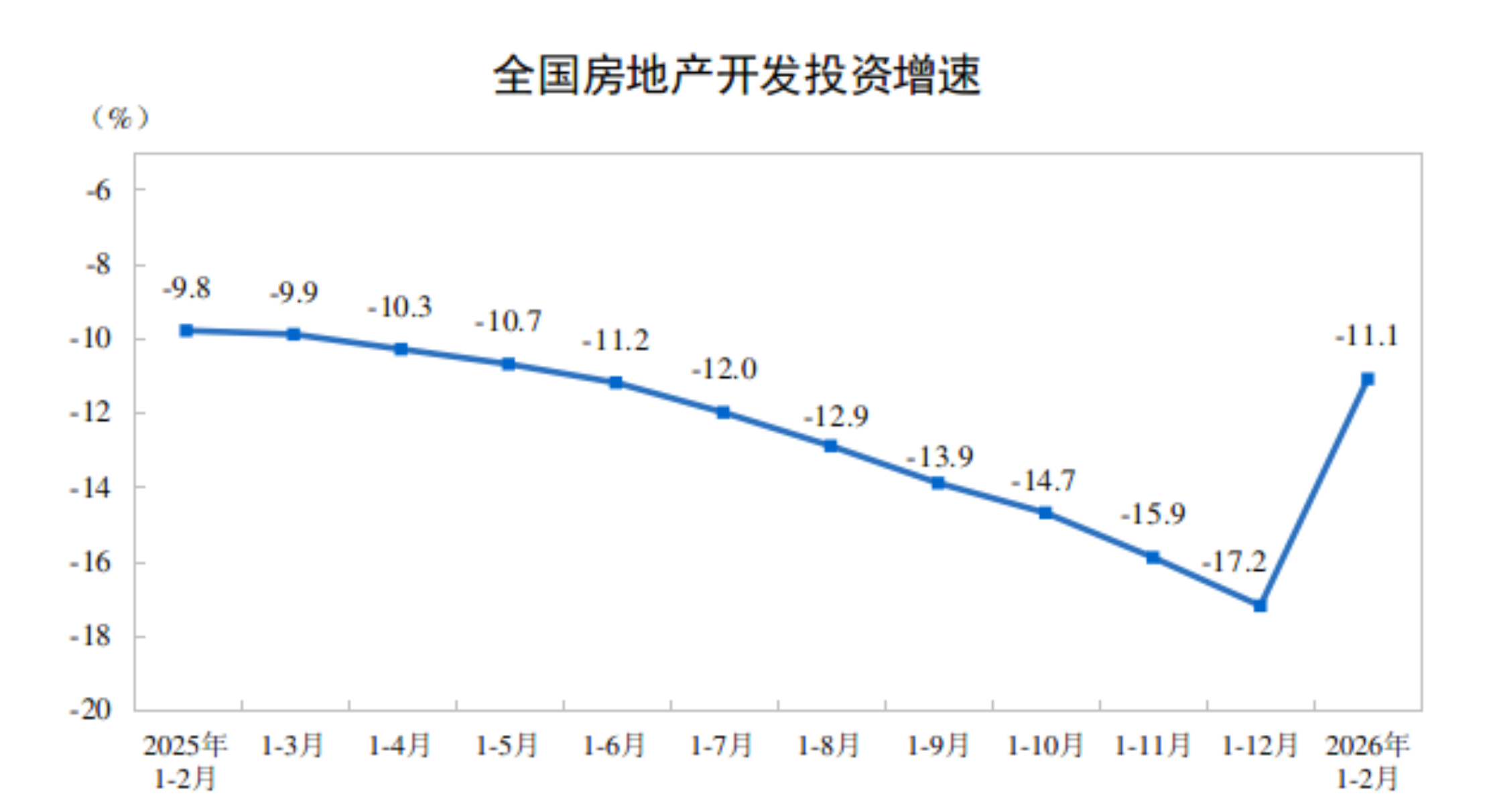 2026年1—2月份全國房地產市場基本情況