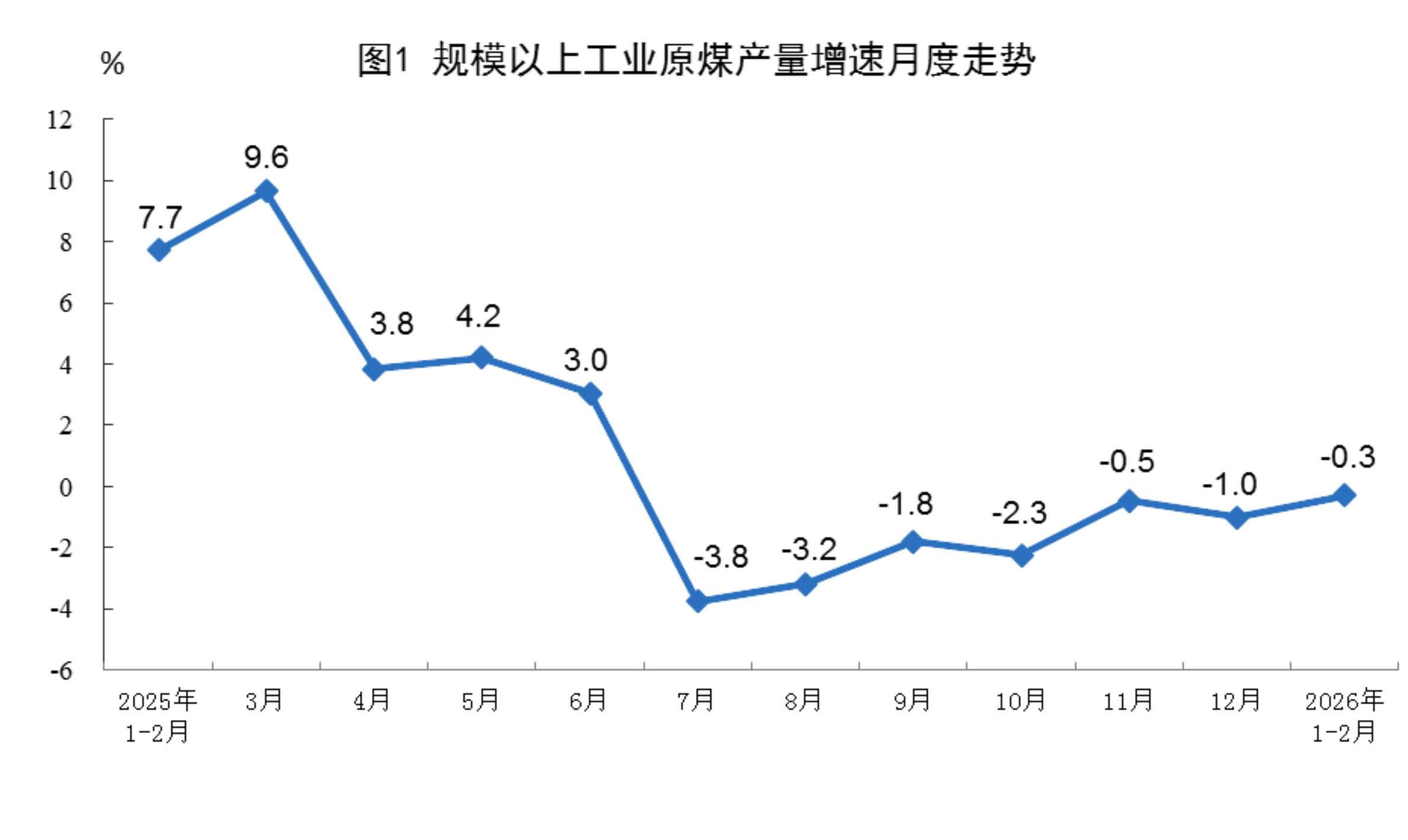 2026年1—2月份能源生產情況