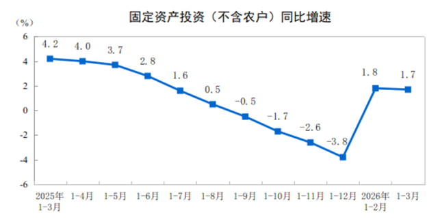 2026年1—3月份全國固定資產投資增長1.7%