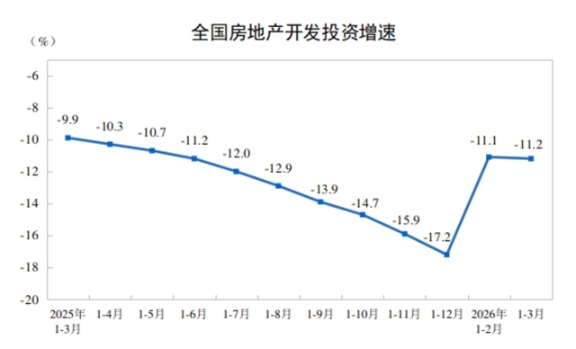 2026年1—3月份全國房地產市場基本情況