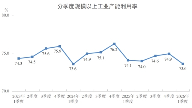 2026年一季度全國規模以上工業產能利用率為73.6%