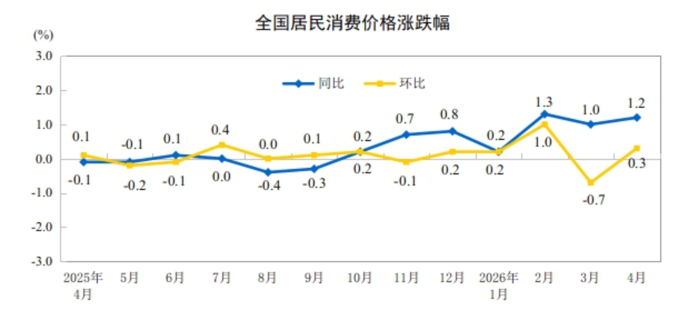 2026年4月份居民消費價格同比上漲1.2%