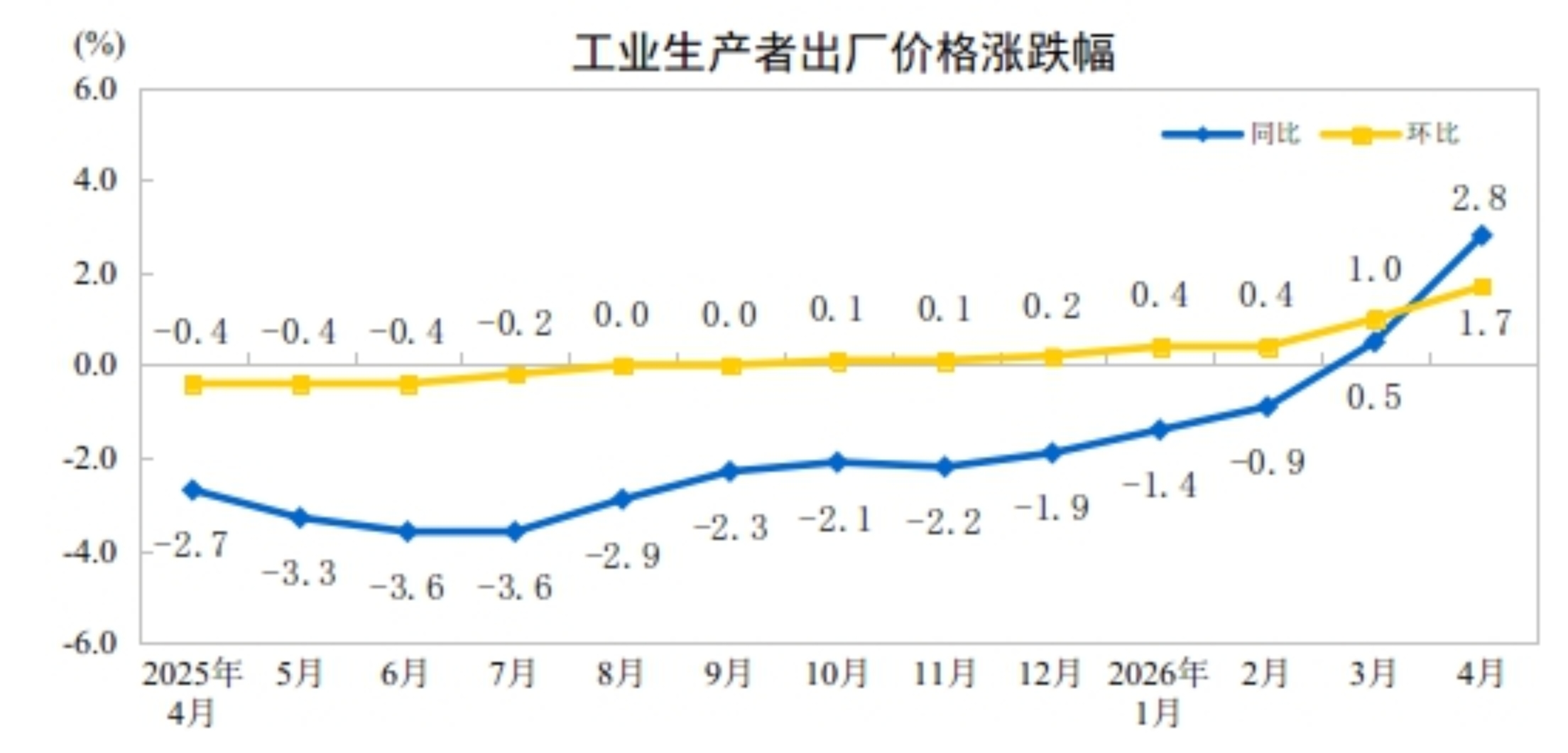 2026年4月份工業生產者出廠價格同比上漲2.8% 環比上漲1.7%