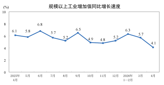 2026年1—4月份規模以上工業增加值增長5.6%