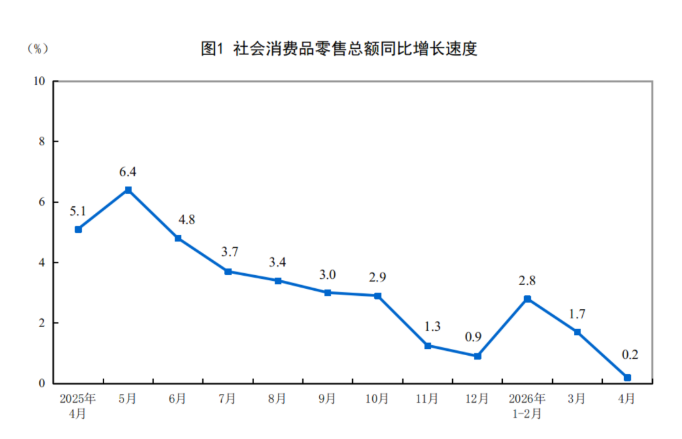 2026年1—4月份社會消費品零售總額增長1.9%