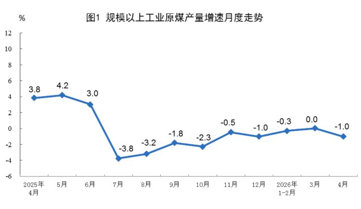 2026年4月份能源生產情況