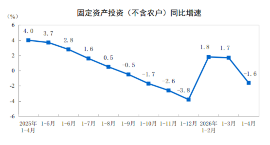 2026年1—4月份全國固定資產投資基本情況