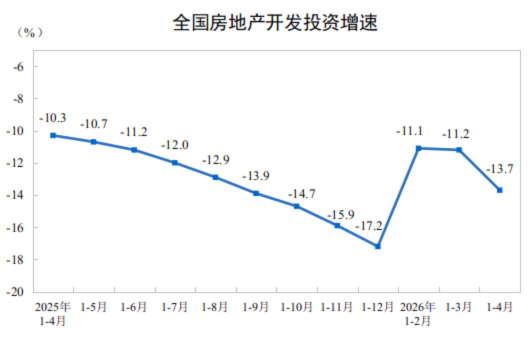 2026年1—4月份全國房地產市場基本情況