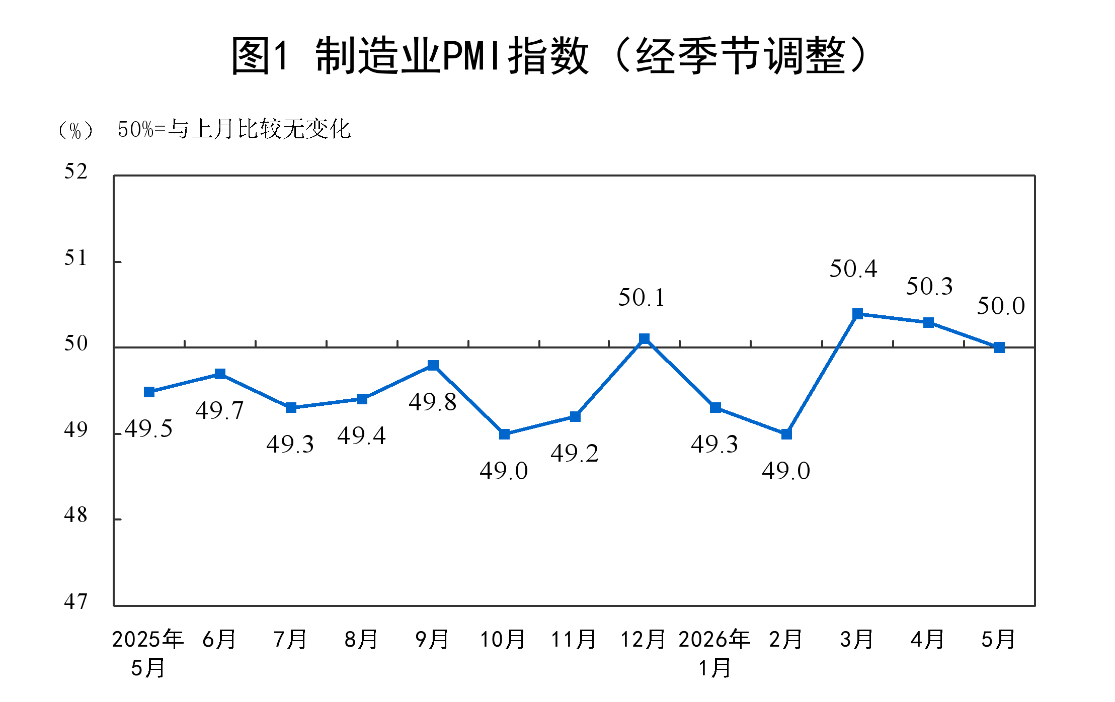 2026年5月中國采購經理指數運行情況
