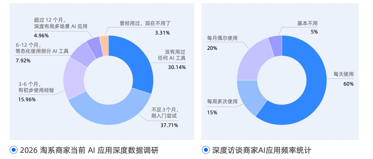淘天發布AI經營白皮書：面向下一個經營周期的行動指南