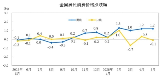 2026年5月份居民消費價格同比上漲1.2%