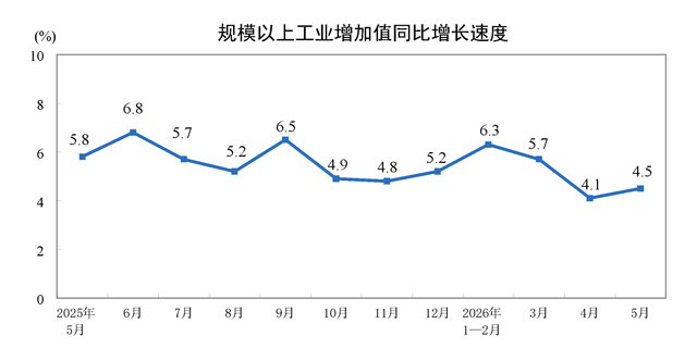 2026年5月份規模以上工業增加值增長4.5%