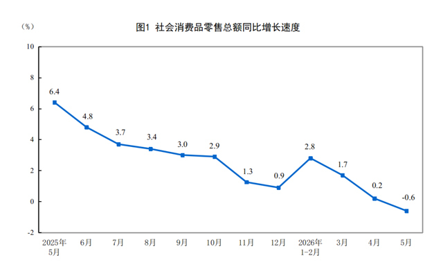 2026年1—5月份社會消費品零售總額增長1.4%