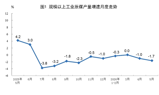 2026年5月份能源生產情況