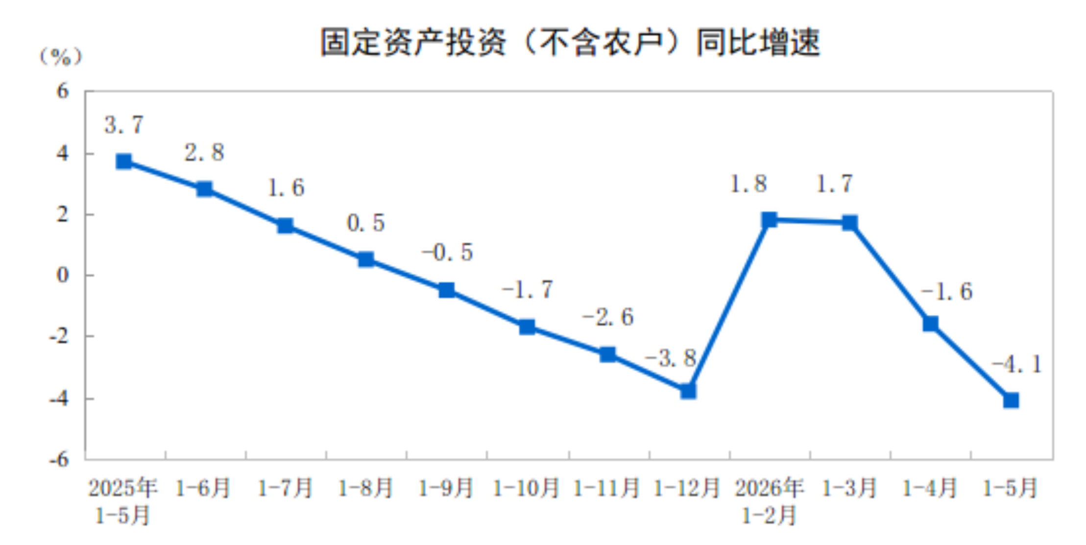 2026年1—5月份全國固定資產投資基本情況