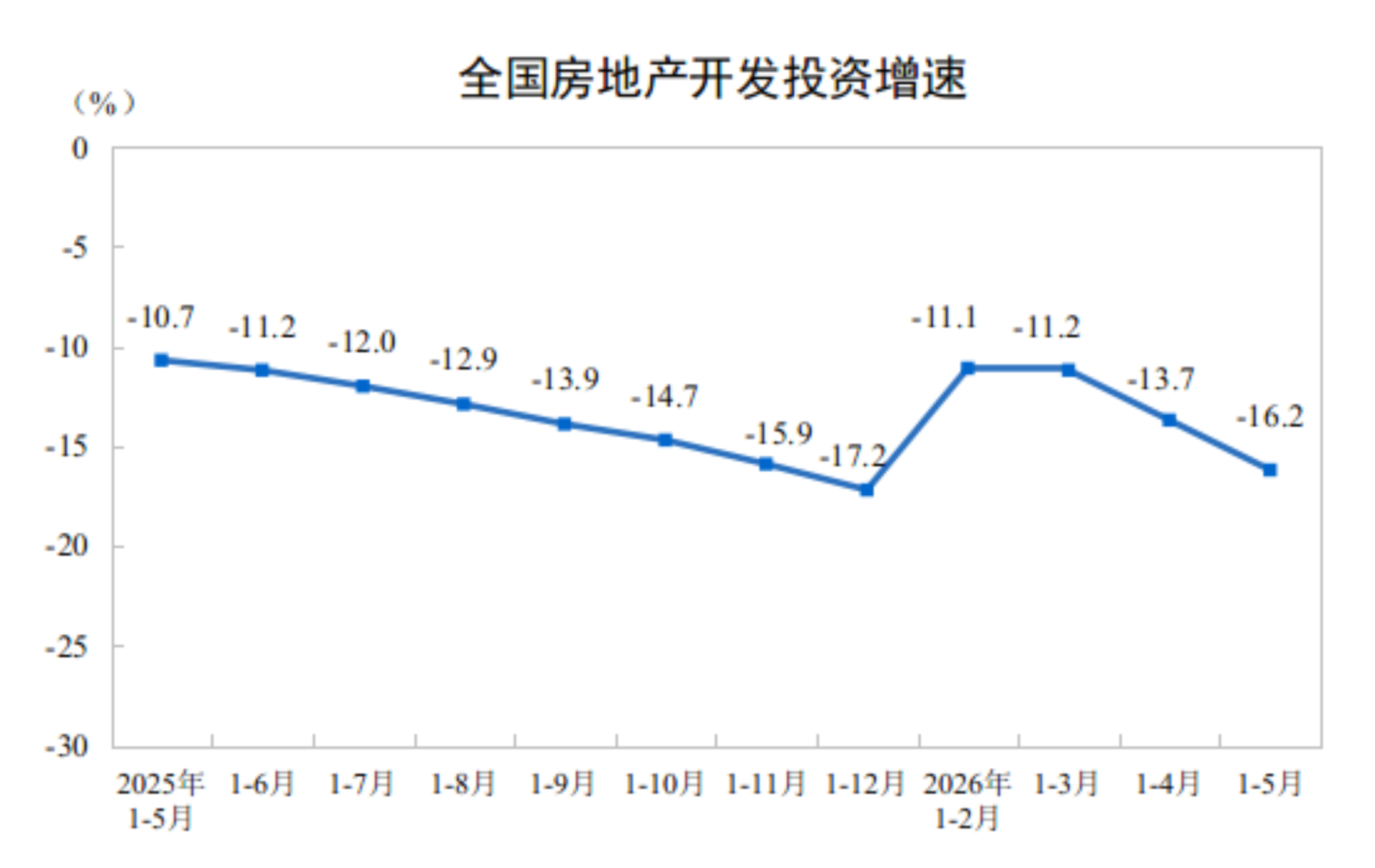 2026年1—5月份全國房地產市場基本情況