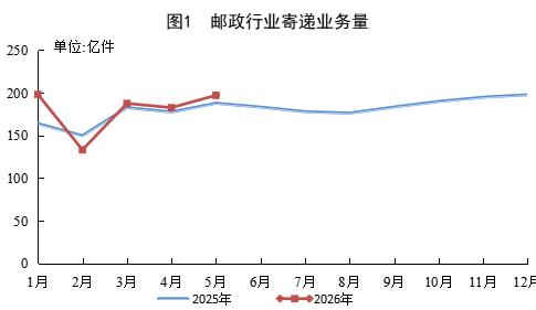 1-5月快遞業務收入累計完成6353.7億元，同比增長7.2%
