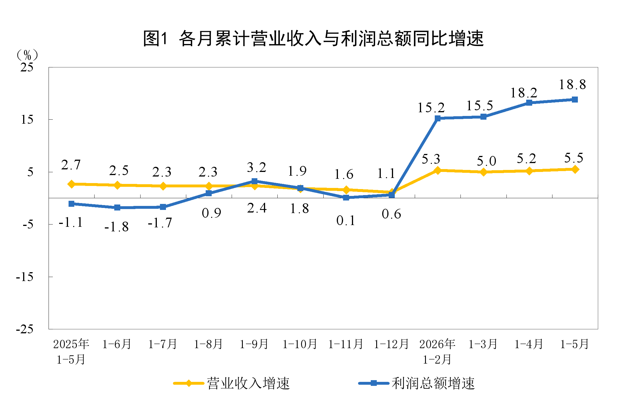 2026年1—5月份全國規模以上工業企業利潤增長18.8%