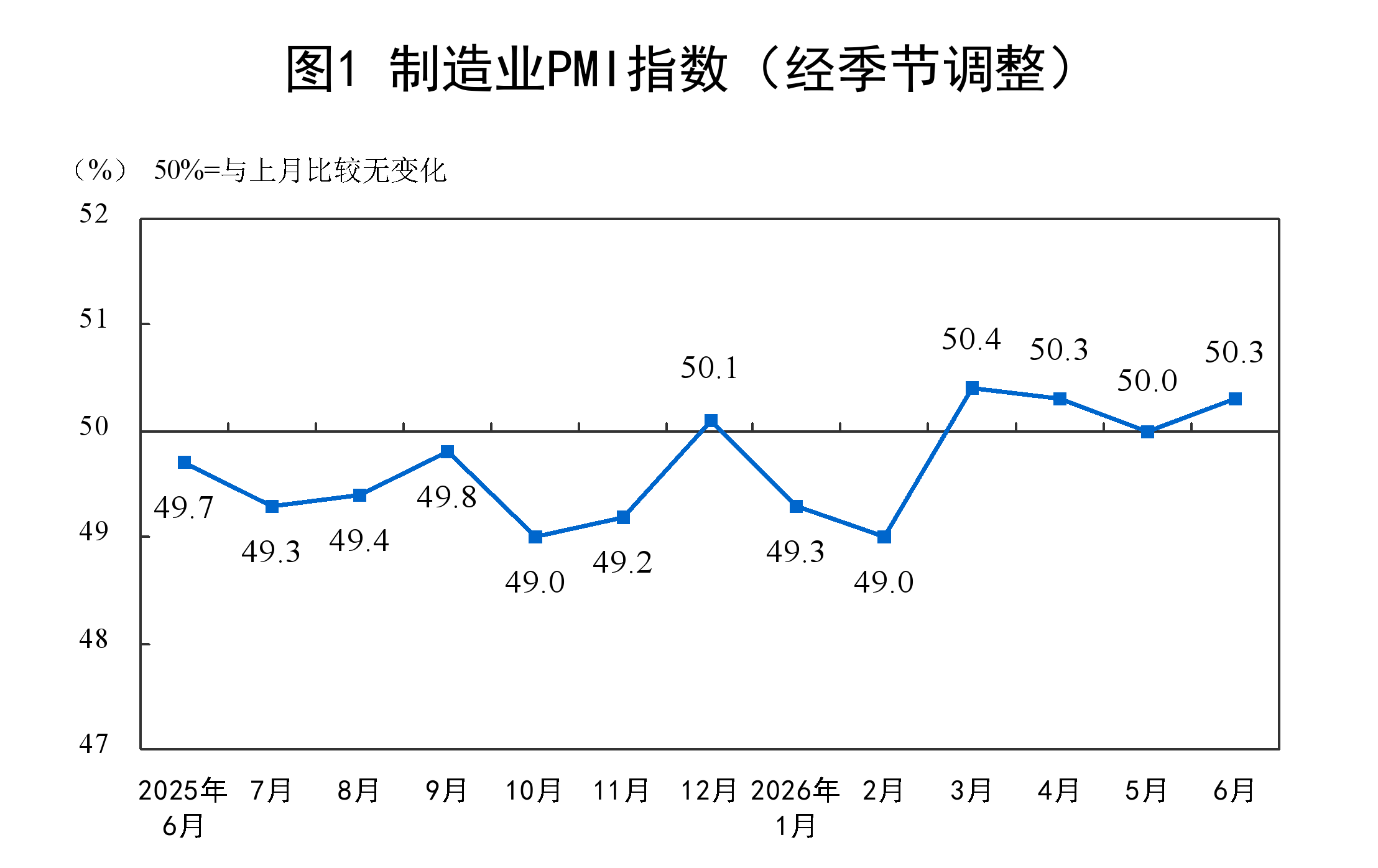 2026年6月中國采購經理指數運行情況