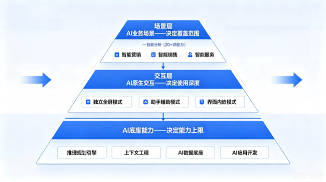 信通院標準下的快鷺AI-CRM，讓銷售管理從“人找商機”到“商機找人”
