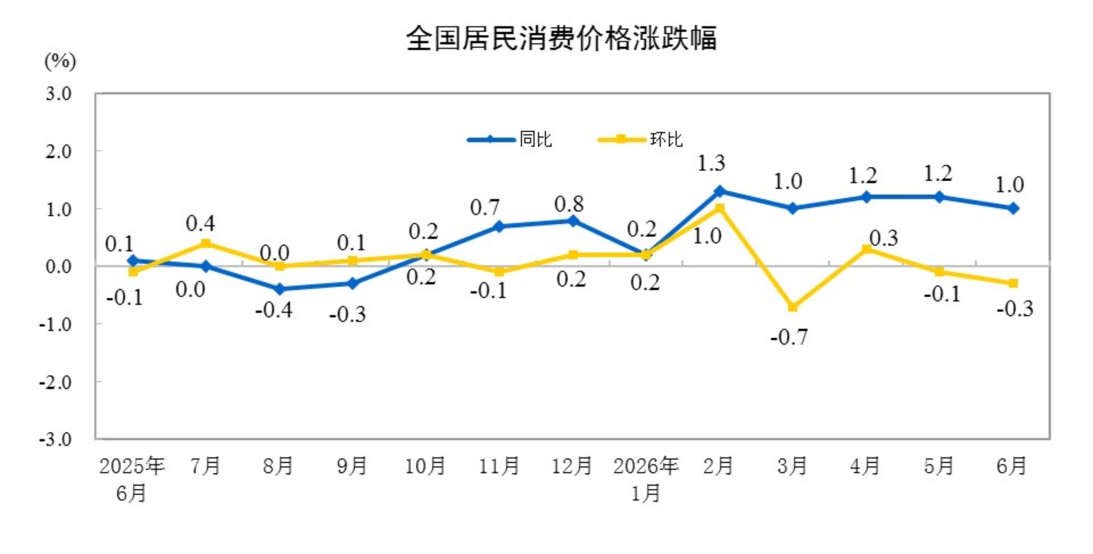 2026年6月份居民消費價格同比上漲1.0%