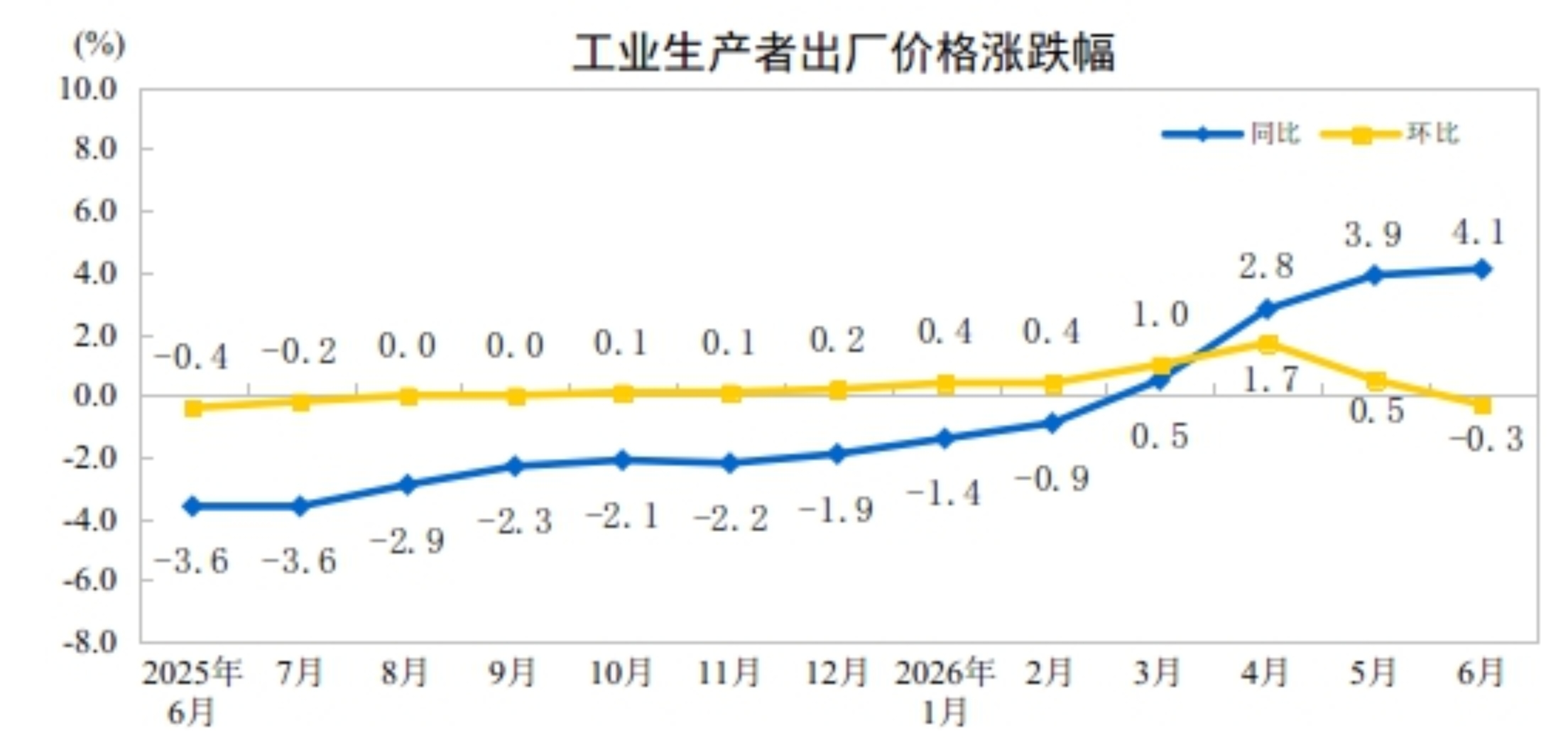 2026年6月份工業生產者出廠價格同比上漲4.1% 環比下降0.3%
